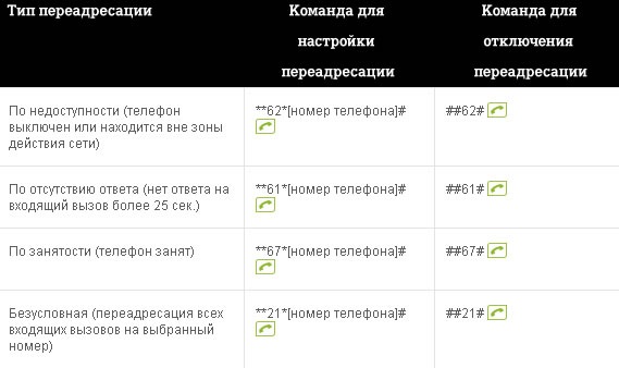 Как сделать переадресацию звонков с билайна на мегафон Как сделать переадресацию звонков с билайна на мегафон